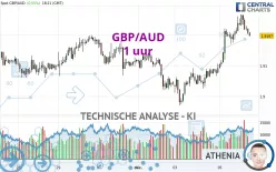 GBP/AUD - 1 uur