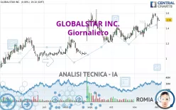 GLOBALSTAR INC. - Giornaliero