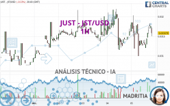 JUST - JST/USD - 1H