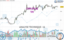 CHF/PLN - 1H