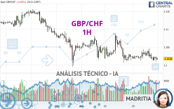 GBP/CHF - 1H