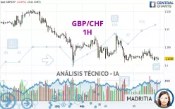 GBP/CHF - 1H