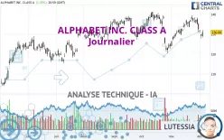 ALPHABET INC. CLASS A - Dagelijks