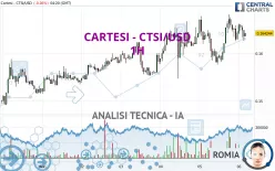 CARTESI - CTSI/USD - 1H