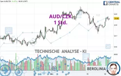 AUD/CZK - 1 Std.