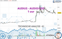 AUDIUS - AUDIO/USD - 1 uur