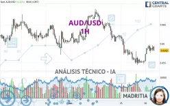 AUD/USD - 1H