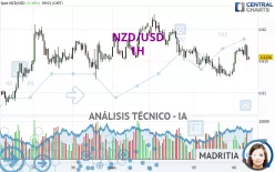 NZD/USD - 1H