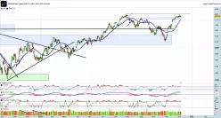 S&amp;P500 INDEX - Täglich