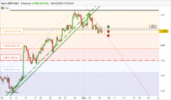 GBP/USD - 4 uur