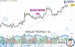 AUD/NOK - 1H