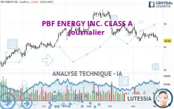 PBF ENERGY INC. CLASS A - Dagelijks