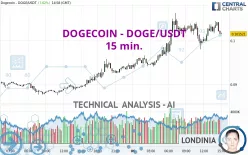 DOGECOIN - DOGE/USDT - 15 min.