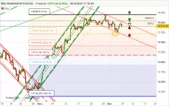 NASDAQ100 - MINI NASDAQ100 FULL0325 - 4H