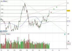 SCHLUMBERGER N.V. - Täglich