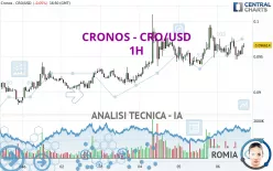 CRONOS - CRO/USD - 1H