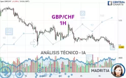 GBP/CHF - 1H