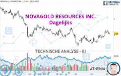 NOVAGOLD RESOURCES INC. - Dagelijks