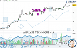 CHF/HUF - 1 uur