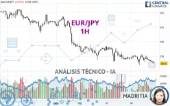 EUR/JPY - 1H