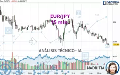 EUR/JPY - 15 min.