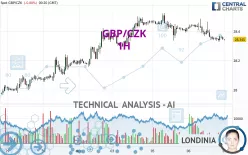 GBP/CZK - 1H