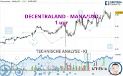 DECENTRALAND - MANA/USD - 1 uur