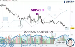 GBP/CHF - 1H