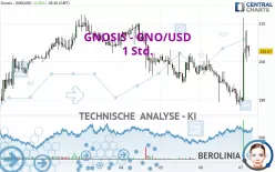 GNOSIS - GNO/USD - 1 Std.