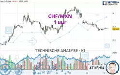 CHF/MXN - 1 uur