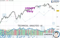 USD/JPY - Dagelijks