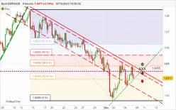 EUR/AUD - 4H