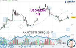 USD/MXN - 1H