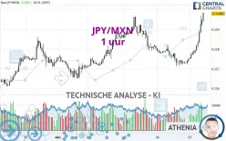 JPY/MXN - 1 uur