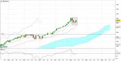 S&amp;P500 INDEX - Maandelijks