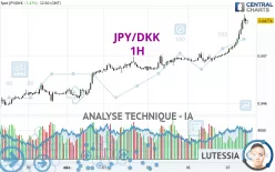 JPY/DKK - 1H