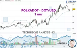 POLKADOT - DOT/USD - 1 uur