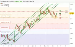 NZD/USD - 4H