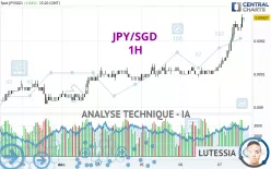 JPY/SGD - 1H