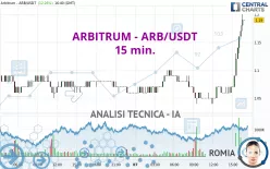 ARBITRUM - ARB/USDT - 15 min.