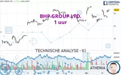 BHP GROUP LTD. - 1 uur