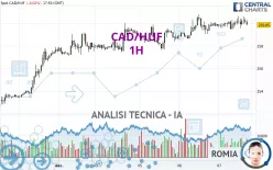 CAD/HUF - 1H