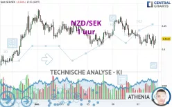 NZD/SEK - 1 uur