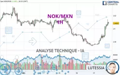 NOK/MXN - 1H