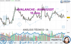 AVALANCHE - AVAX/USDT - 15 min.