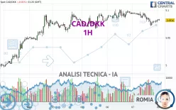 CAD/DKK - 1H