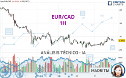 EUR/CAD - 1H