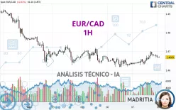 EUR/CAD - 1H