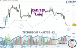 CAD/SEK - 1 uur