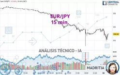 EUR/JPY - 15 min.